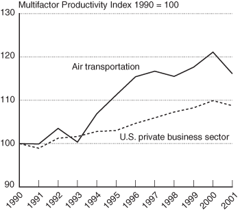 Figure 3 - Multifactor Productivity in Air Transportation and Private Business. If you are a user with disability and cannot view this image, use the table version.  If you need further assistance, call 800-853-1351 or email answers@bts.gov.