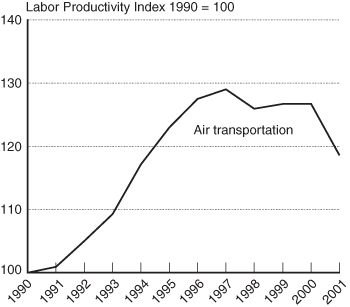 Figure 1 - Labor Productivity in Air Transportation. If you are a user with disability and cannot view this image, use the table version.  If you need further assistance, call 800-853-1351 or email answers@bts.gov.