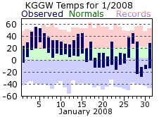 KGGW Monthly temperature chart for January 2008