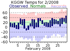 KGGW Monthly temperature chart for February 2008