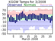 KGGW Monthly temperature chart for March 2008