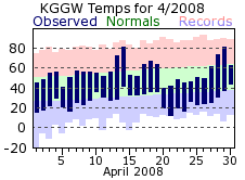 KGGW Monthly temperature chart for April 2008