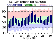 KGGW Monthly temperature chart for May 2008