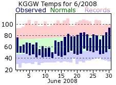 KGGW Monthly temperature chart for June 2008