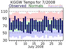 KGGW Monthly temperature chart for July 2008