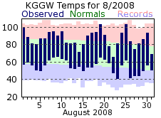 KGGW Monthly temperature chart for August 2008