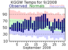 KGGW Monthly temperature chart for September 2008
