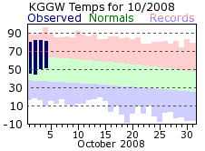KGGW Monthly temperature chart for October 2008