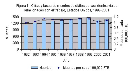 Figura 1. Cifras y tasas de muertes de civiles por accidentes viales relacionados con el trabajo, Estados Unidos, 1992-2001