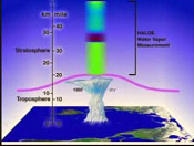 This animated graph shows measurements of the water vapor amounts in the upper troposphere and stratosphere from the Halogen Occultation Experiment (HALOE) instrument on the Upper Atmosphere Research Satellite.