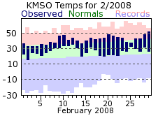 KMSO Monthly temperature chart for February 2008