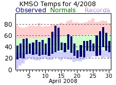 KMSO Monthly temperature chart for April 2008