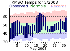 KMSO Monthly temperature chart for May 2008