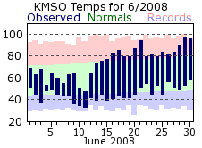 KMSO Monthly temperature chart for June 2008