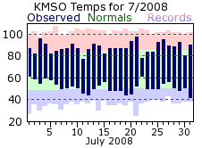 KMSO Monthly temperature chart for July 2008