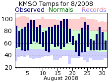 KMSO Monthly temperature chart for August 2008