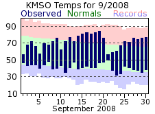 KMSO Monthly temperature chart for September 2008