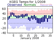 KGEG Monthly temperature chart for January 2008