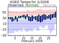 KGEG Monthly temperature chart for February 2008