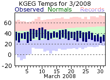 KGEG Monthly temperature chart for March 2008