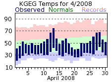 KGEG Monthly temperature chart for April 2008