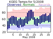 KGEG Monthly temperature chart for May 2008