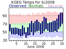 KGEG Monthly temperature chart for June 2008