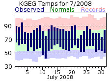KGEG Monthly temperature chart for July 2008
