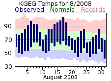 KGEG Monthly temperature chart for August 2008