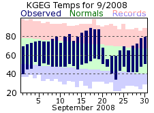 KGEG Monthly temperature chart for September 2008
