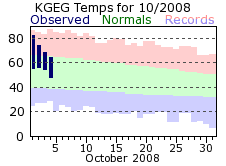 KGEG Monthly temperature chart for October 2008