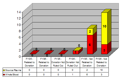 Number of post-donation fatality reports for Source Plasma (SP) and whole blood (WB).  FY05 related to donation: SP 0, WB 0; FY06 related to donation; S 0, WB 0; FY05 donation not ruled out: SP 0, WB 0; FY06 Donation not ruled out: SP 0, WB 1; FY05 not related to donation SP 2; WB 6; FY06 not related to donation: SP 10, WB 3