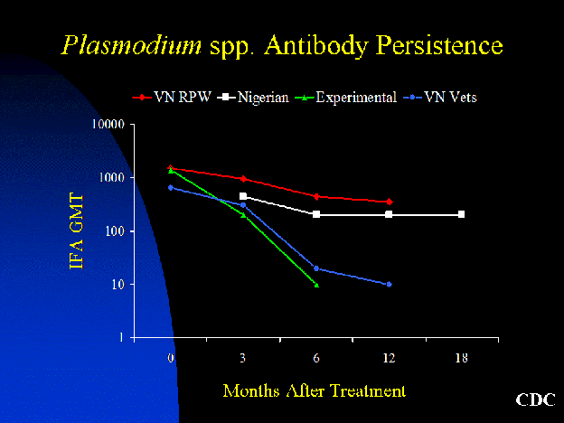 Graph: Plasmodium spp. Antibody Persistence