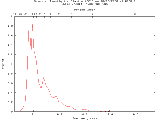 1-hour plot - Spectral Density at 46216