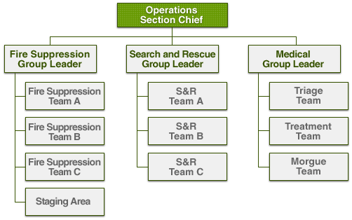 Expanded CERT organizational chart showing the Operations Section Chief at the top with three groups.  The first group includes a Fire Suppression Group Leader with three Fire Suppression Teams and the Staging Area.  The second group includes the Search and Rescue Group Leader with three Search and Rescue Teams.  The third group includes the Medical Group Leader with a Triage Team, Treatment Team, and Morgue Team.