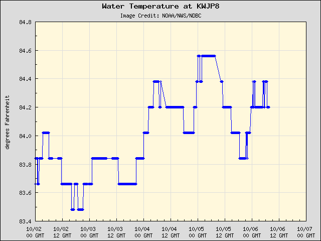 5-day plot - Water Temperature at KWJP8