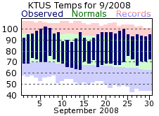 KTUS Monthly temperature chart for September 2008