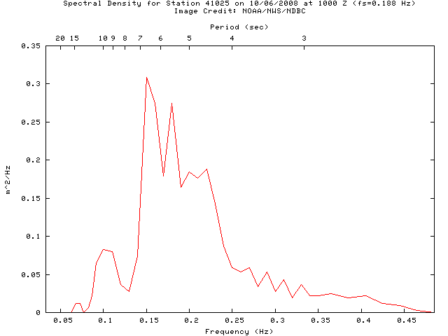 1-hour plot - Spectral Density at 41025