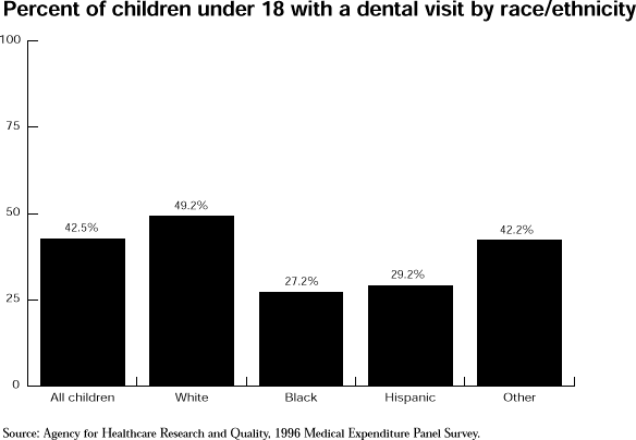 Chart shows Percent of Children under 18 with a Dental Visit by Race/ethnicity: All Children: 42.5%, White: 49.2%, Black: 27.2%, Hispanic: 29.2%, Other: 42.2%.