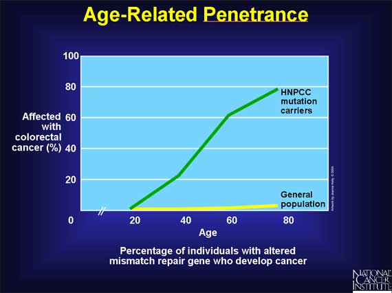 Age-Related Penetrance