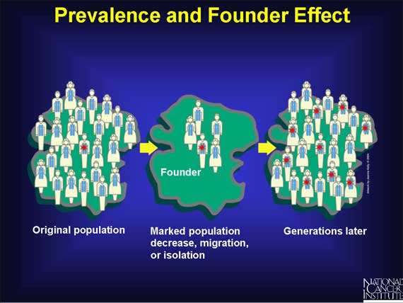 Prevalence and Founder Effect