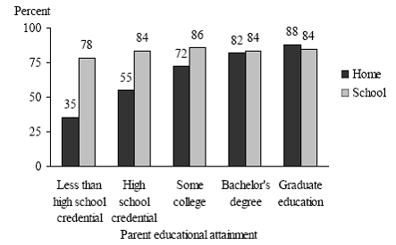 Figure 1. Percentage of children in nursery school and students in grades K-12 using computers at home and at school, by parent educational attainment: 2003