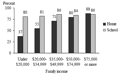 Figure 2. Percentage of children in nursery school and students in grades K-12 using computers at home and at school, by family income: 2003
