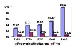 Recoveries, Restitutions & Fines ($Billions) [FBI]