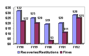 Recoveries, Restitutions & Fines ($ Millions) [FBI]