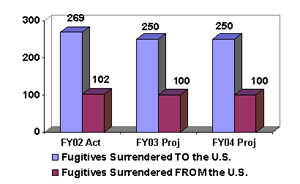 NEW MEASURE: Fugitives Surrendered To and From the U.S. [CRM]