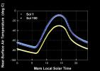 How Warm is Mars?