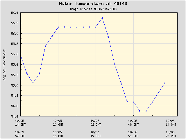 24-hour plot - Water Temperature at 46146