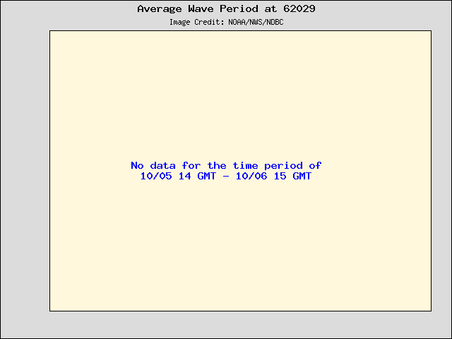 24-hour plot - Average Wave Period at 62029