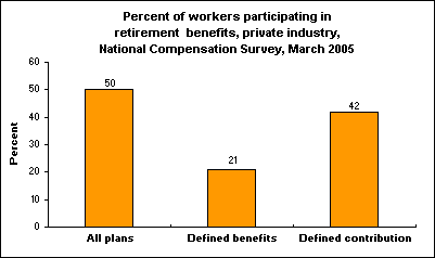 Percent of workers participating in retirement  benefits, private industry, National Compensation Survey, March 2005